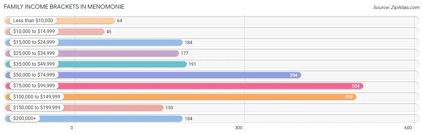 Family Income Brackets in Menomonie