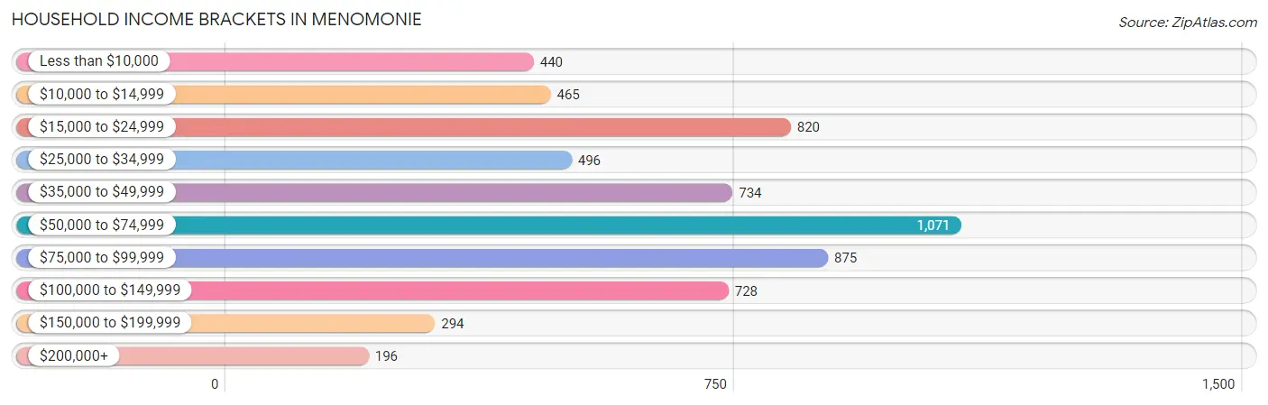 Household Income Brackets in Menomonie