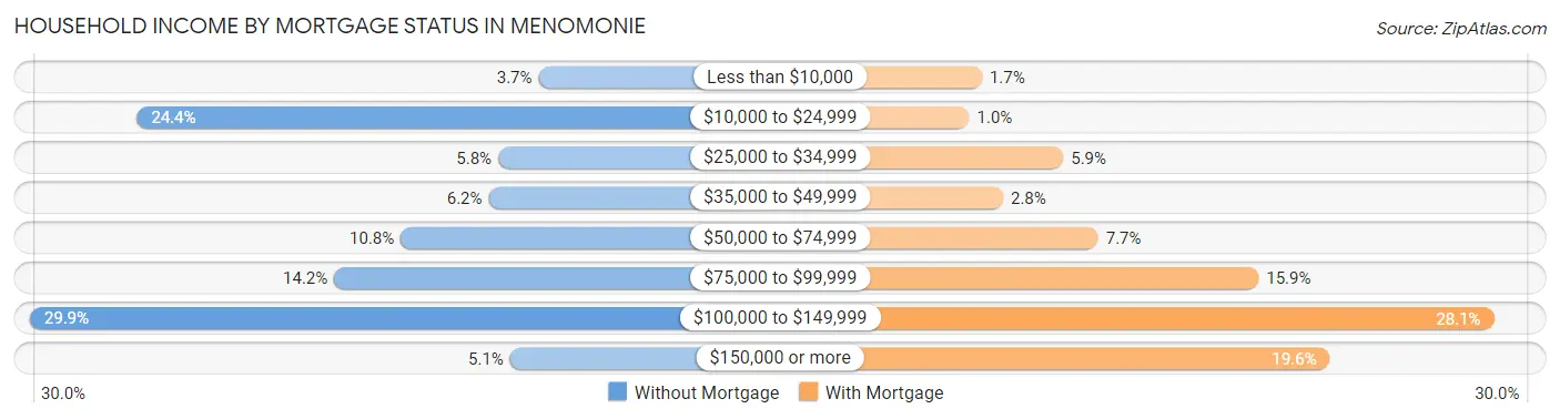 Household Income by Mortgage Status in Menomonie