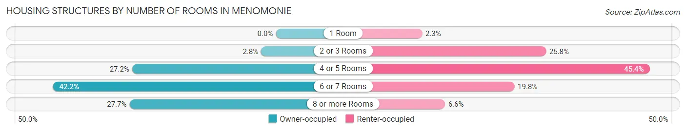 Housing Structures by Number of Rooms in Menomonie
