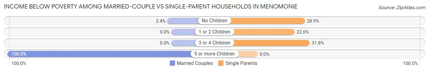 Income Below Poverty Among Married-Couple vs Single-Parent Households in Menomonie