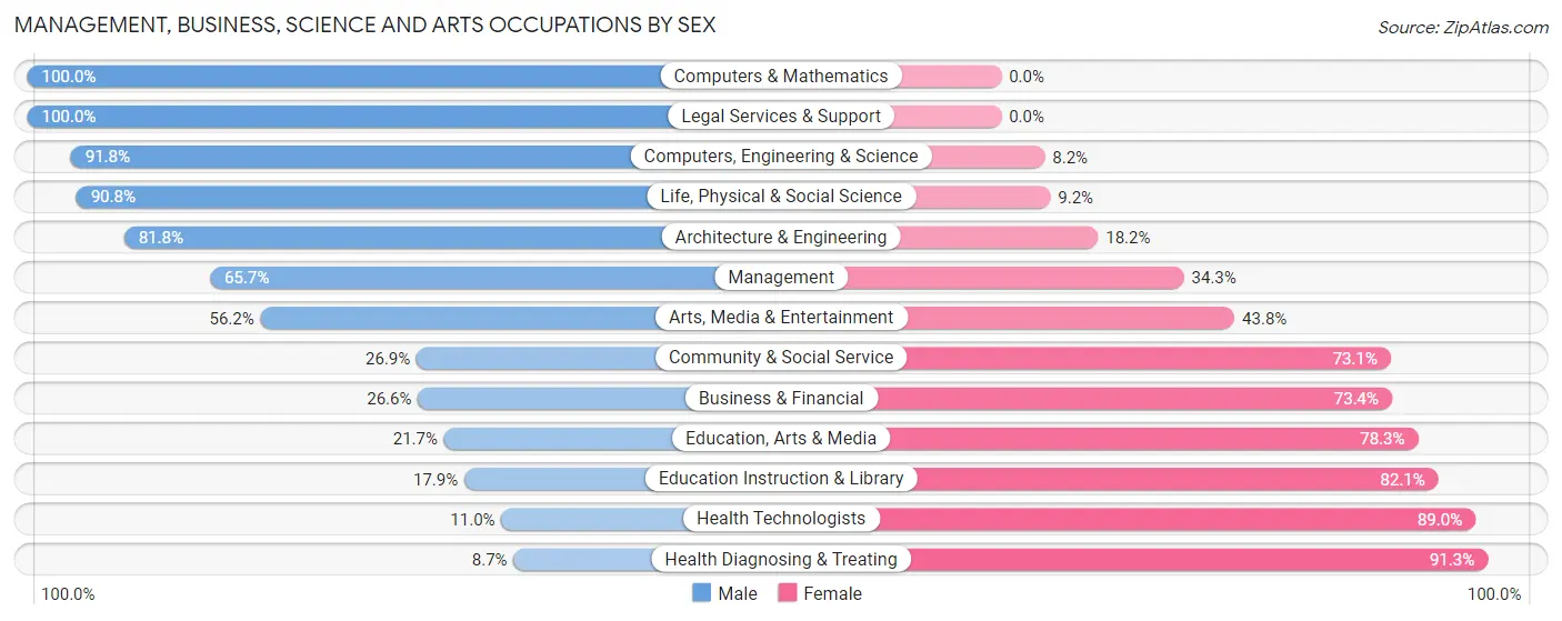 Management, Business, Science and Arts Occupations by Sex in Menomonie