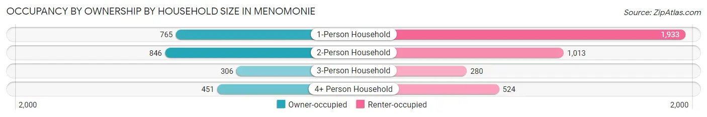 Occupancy by Ownership by Household Size in Menomonie