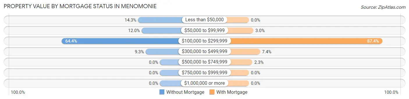 Property Value by Mortgage Status in Menomonie
