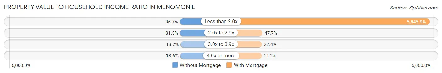 Property Value to Household Income Ratio in Menomonie