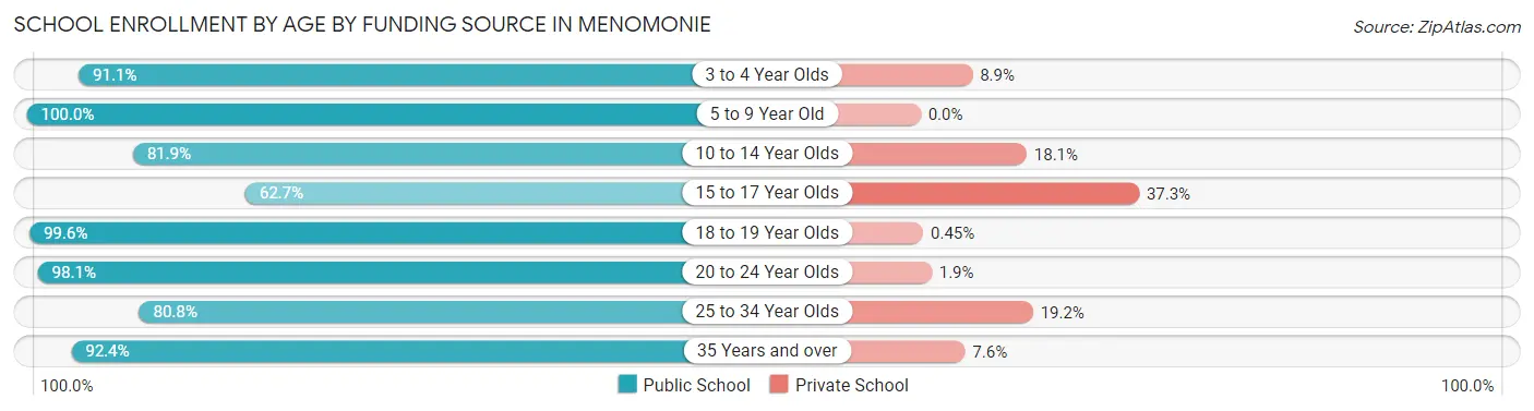 School Enrollment by Age by Funding Source in Menomonie