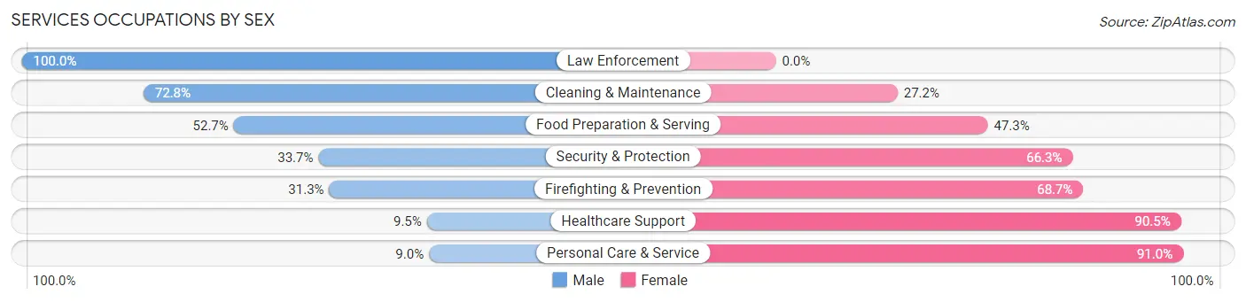 Services Occupations by Sex in Menomonie