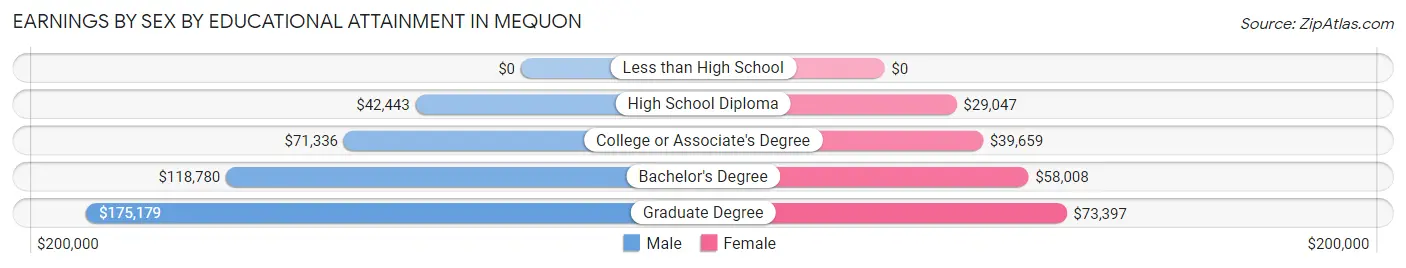Earnings by Sex by Educational Attainment in Mequon