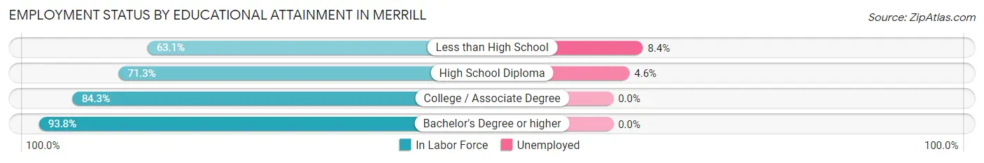Employment Status by Educational Attainment in Merrill