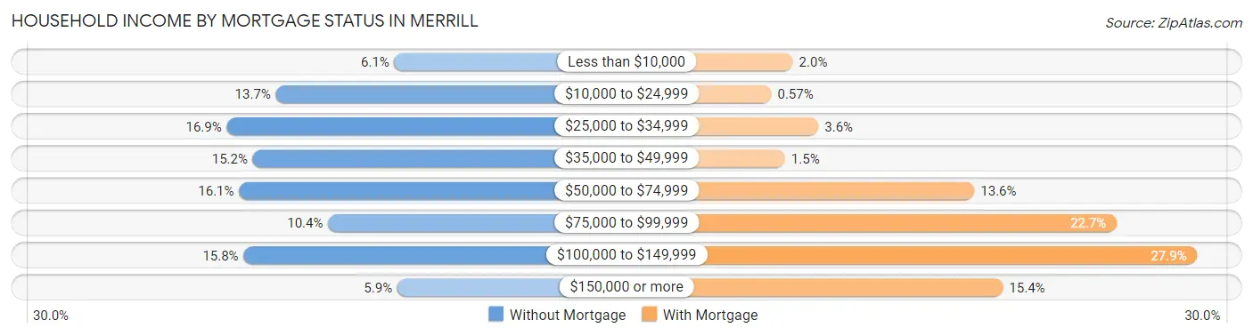 Household Income by Mortgage Status in Merrill
