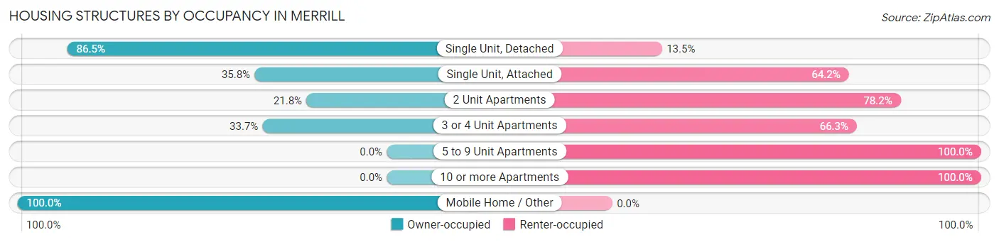 Housing Structures by Occupancy in Merrill