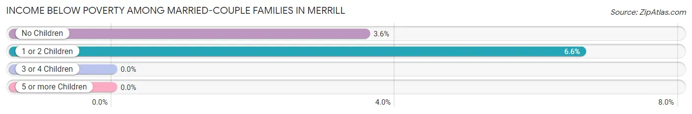 Income Below Poverty Among Married-Couple Families in Merrill