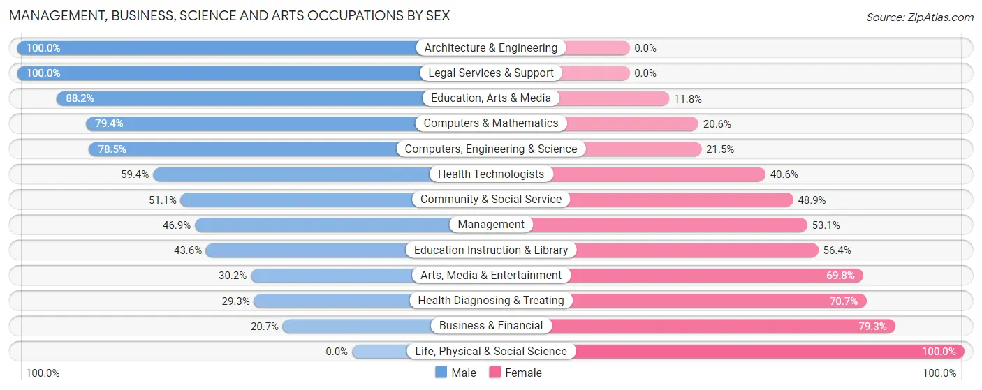 Management, Business, Science and Arts Occupations by Sex in Merrill