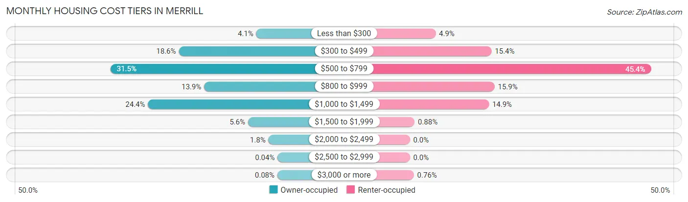 Monthly Housing Cost Tiers in Merrill