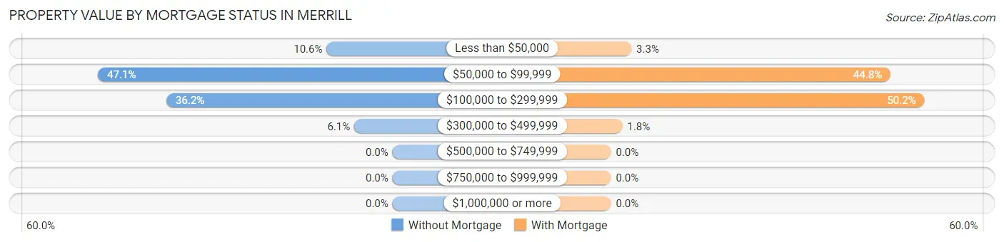 Property Value by Mortgage Status in Merrill