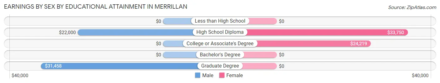 Earnings by Sex by Educational Attainment in Merrillan