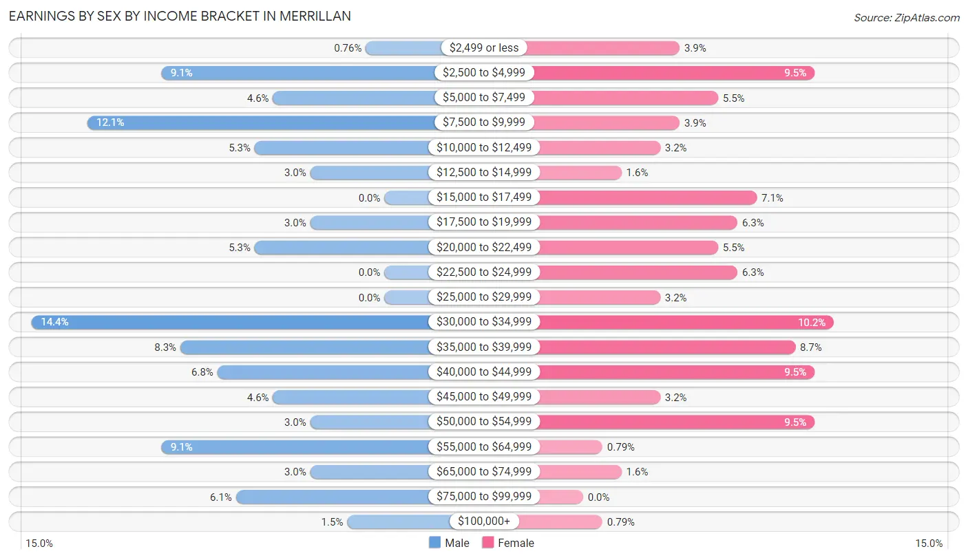 Earnings by Sex by Income Bracket in Merrillan