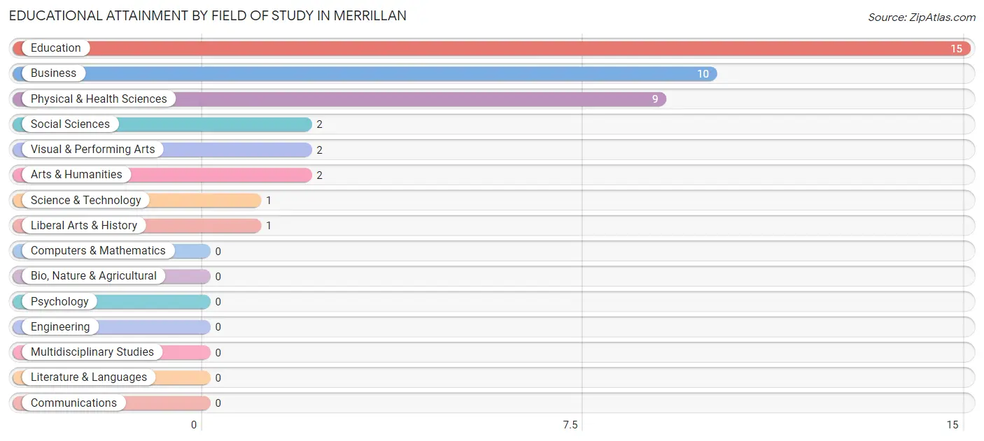 Educational Attainment by Field of Study in Merrillan