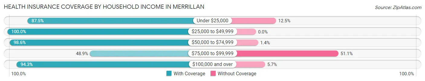 Health Insurance Coverage by Household Income in Merrillan