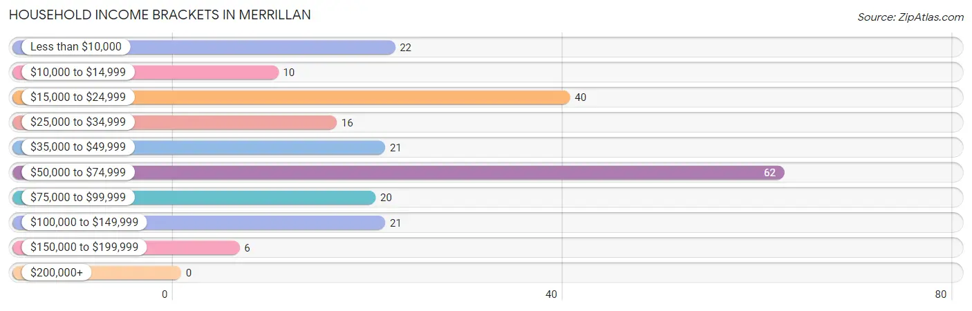Household Income Brackets in Merrillan