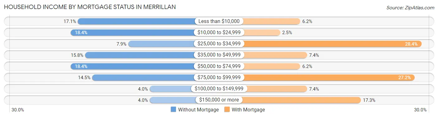 Household Income by Mortgage Status in Merrillan