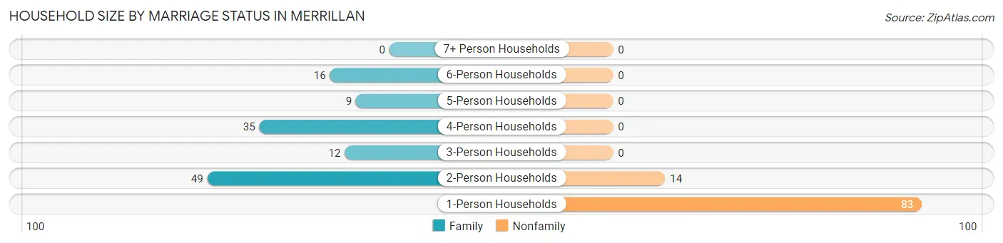 Household Size by Marriage Status in Merrillan