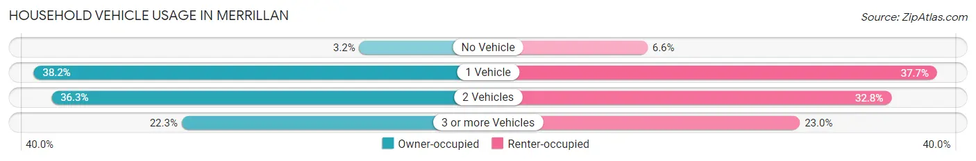 Household Vehicle Usage in Merrillan