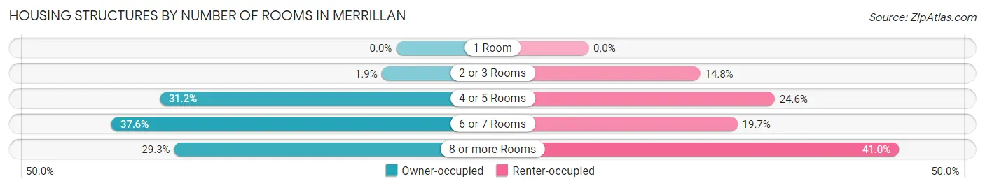 Housing Structures by Number of Rooms in Merrillan