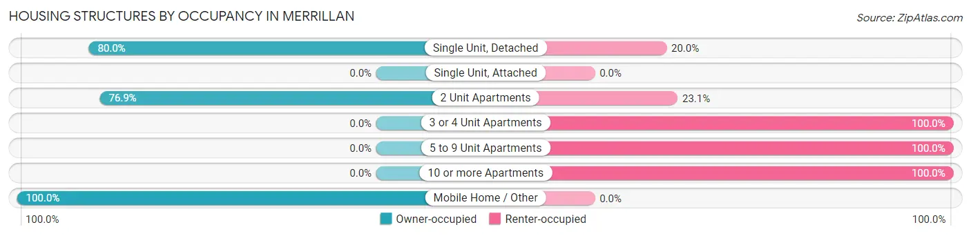 Housing Structures by Occupancy in Merrillan