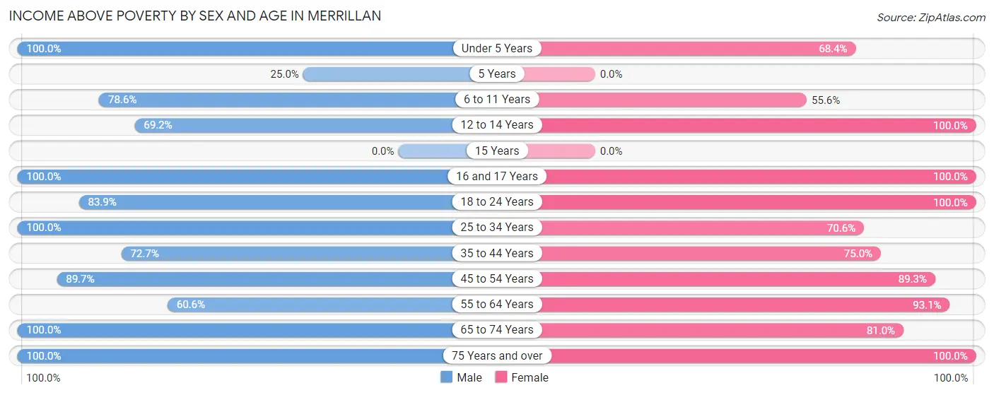 Income Above Poverty by Sex and Age in Merrillan