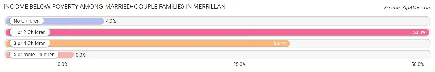 Income Below Poverty Among Married-Couple Families in Merrillan