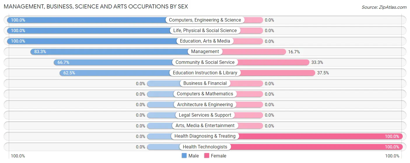 Management, Business, Science and Arts Occupations by Sex in Merrillan