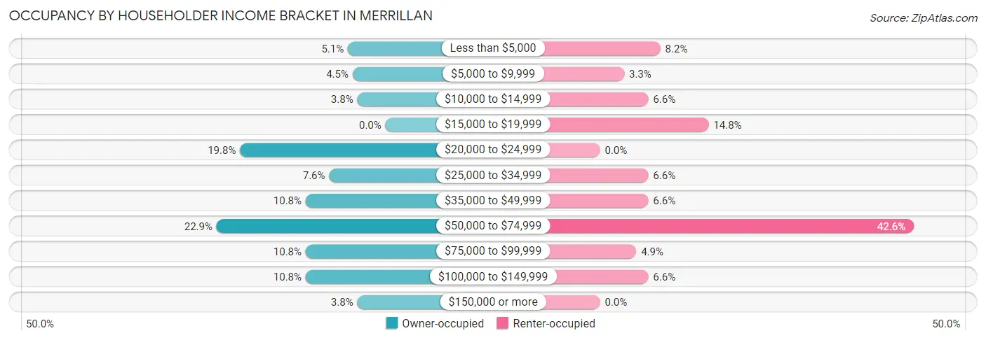 Occupancy by Householder Income Bracket in Merrillan