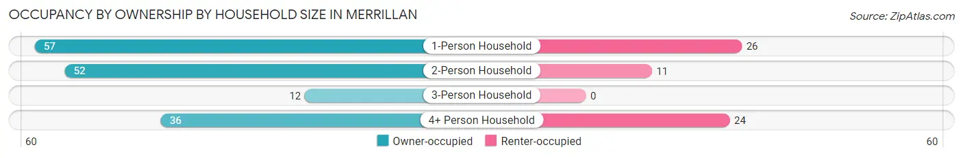 Occupancy by Ownership by Household Size in Merrillan