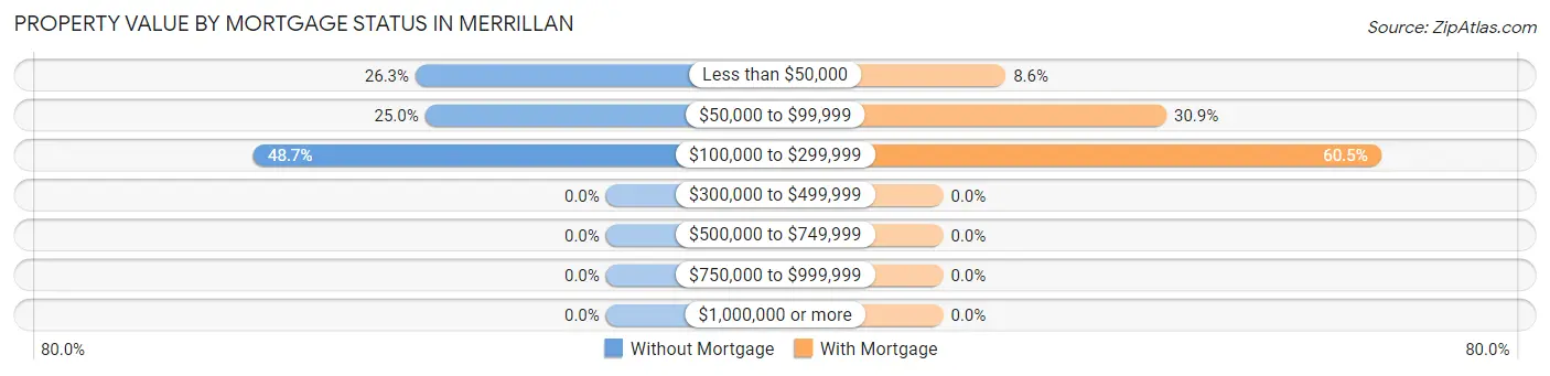Property Value by Mortgage Status in Merrillan