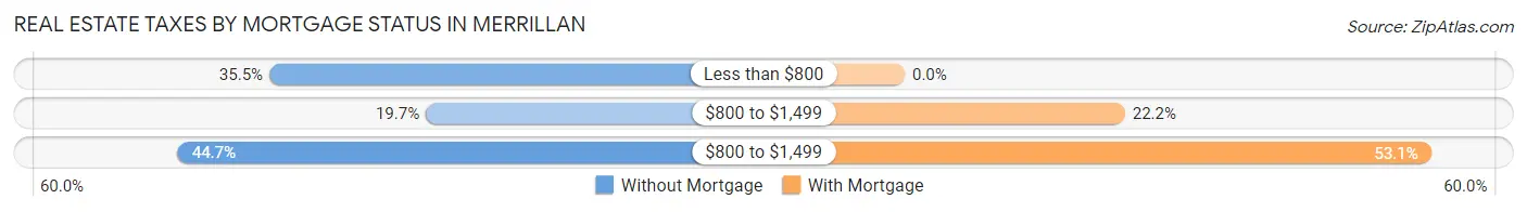 Real Estate Taxes by Mortgage Status in Merrillan