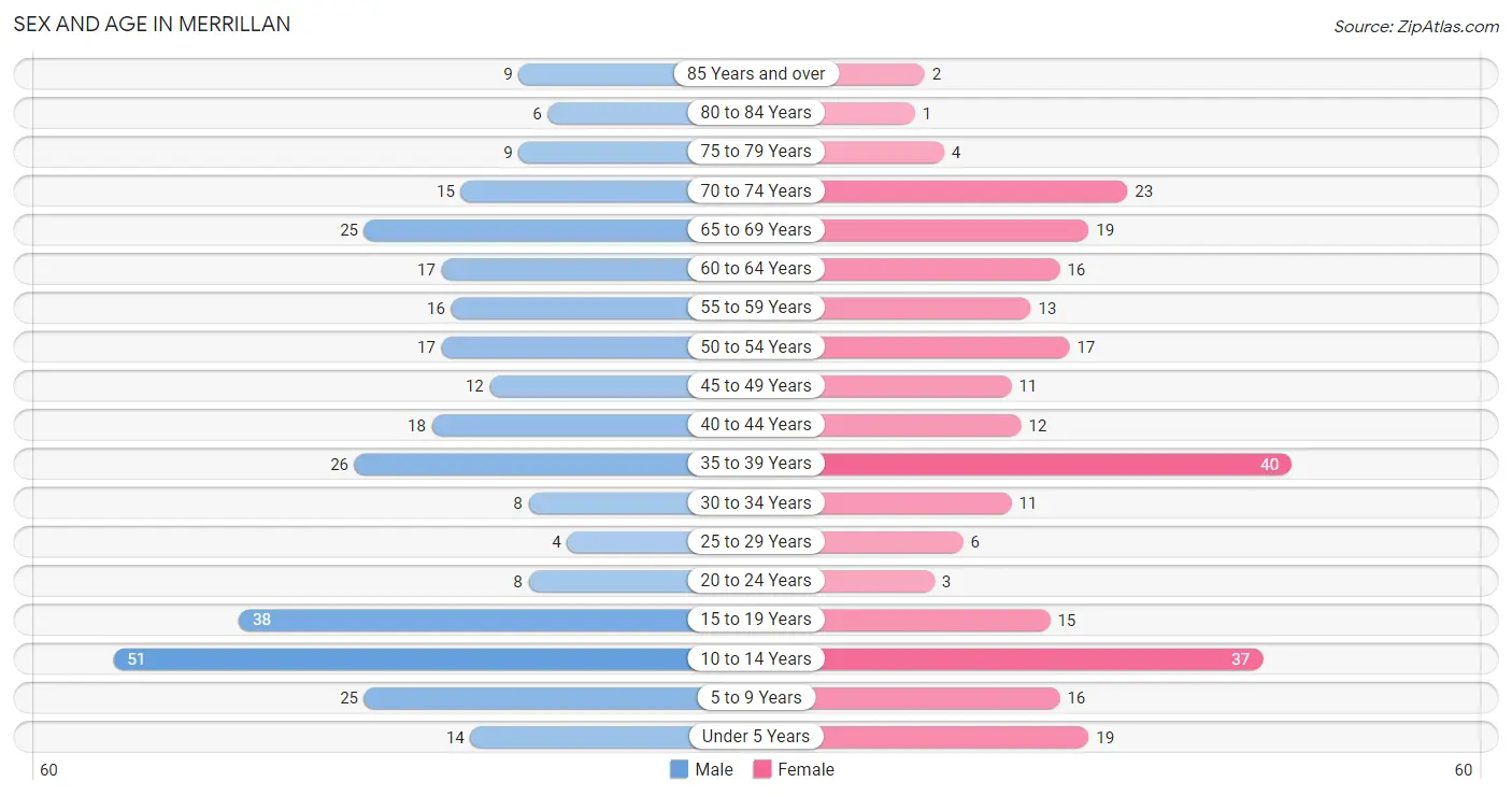 Sex and Age in Merrillan
