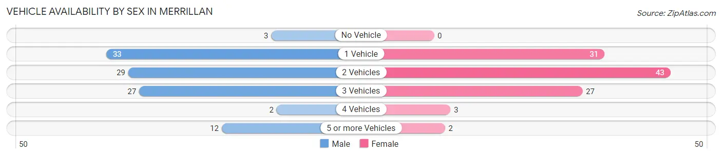 Vehicle Availability by Sex in Merrillan