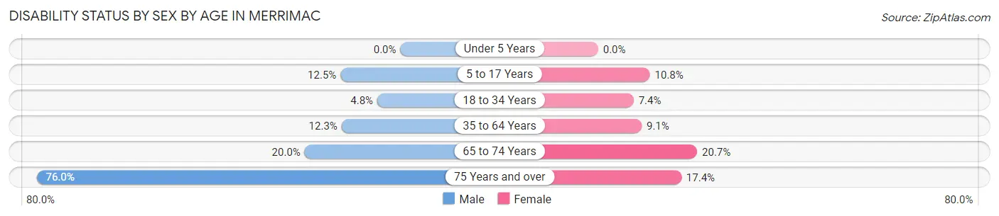 Disability Status by Sex by Age in Merrimac