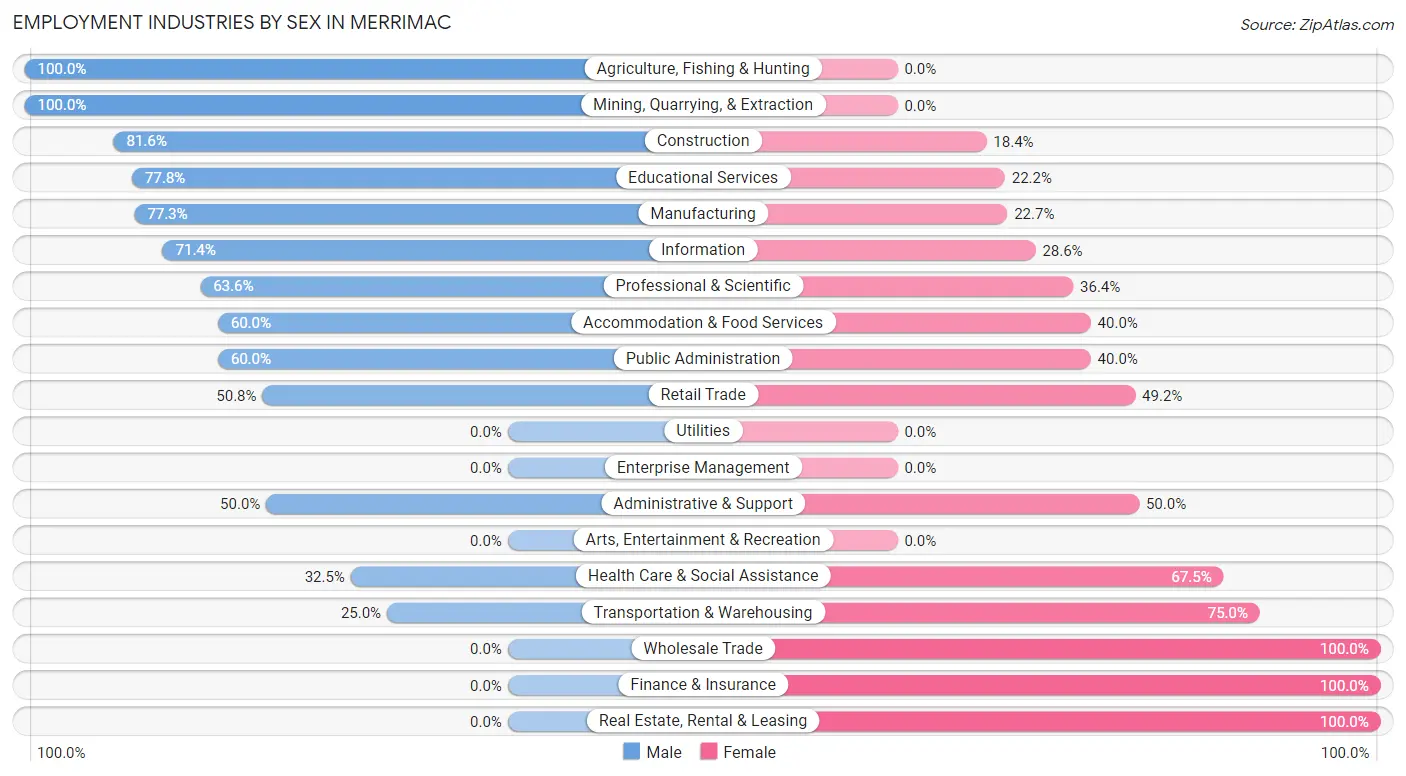 Employment Industries by Sex in Merrimac