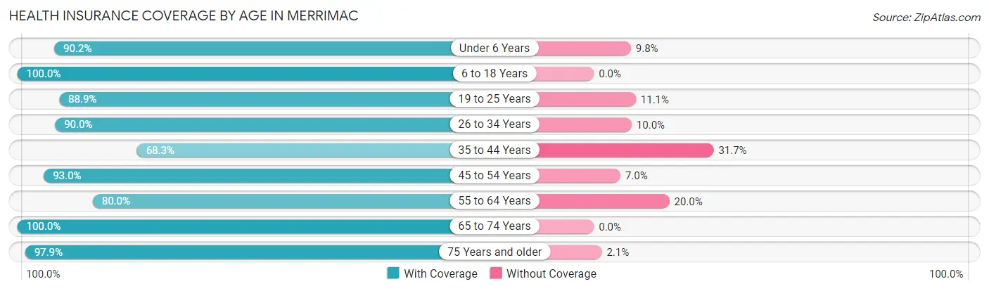 Health Insurance Coverage by Age in Merrimac