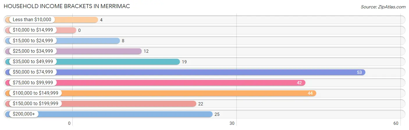 Household Income Brackets in Merrimac