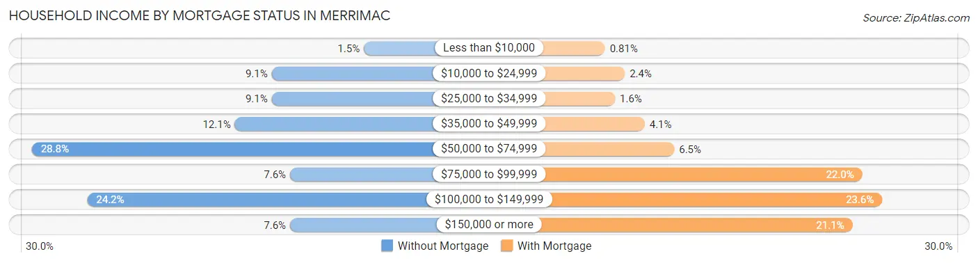 Household Income by Mortgage Status in Merrimac