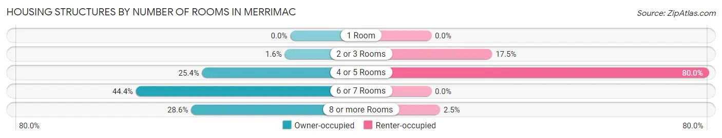 Housing Structures by Number of Rooms in Merrimac