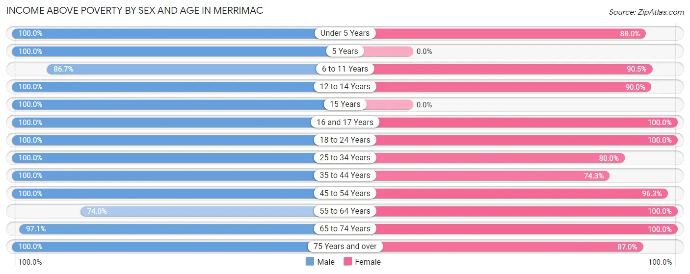 Income Above Poverty by Sex and Age in Merrimac