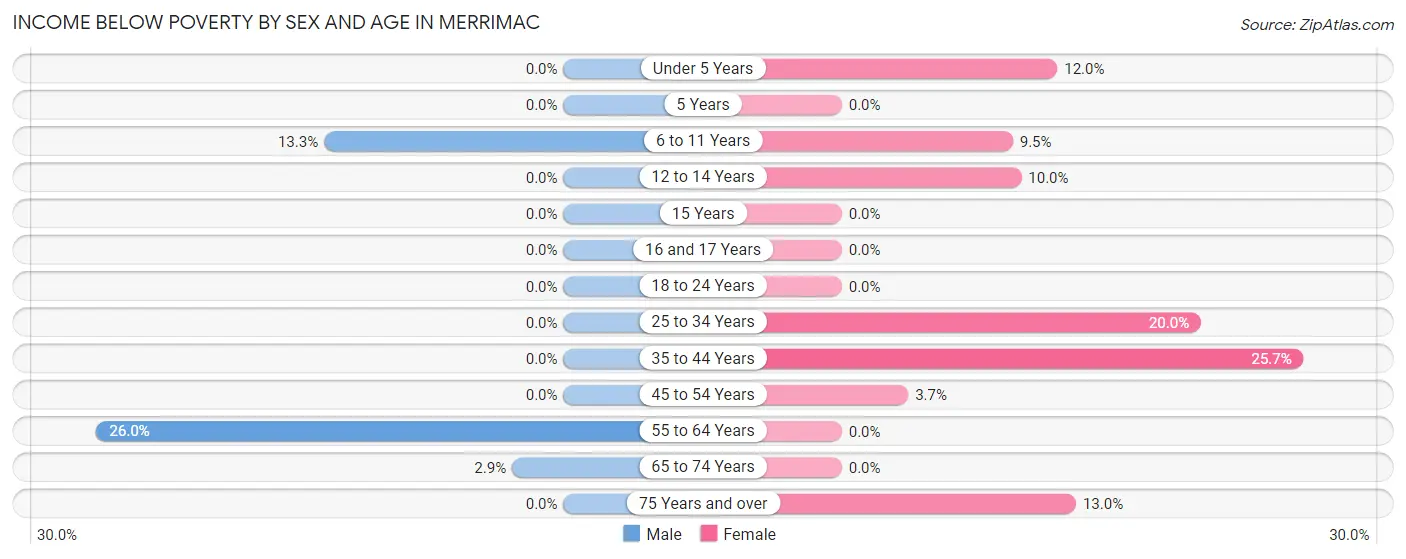 Income Below Poverty by Sex and Age in Merrimac