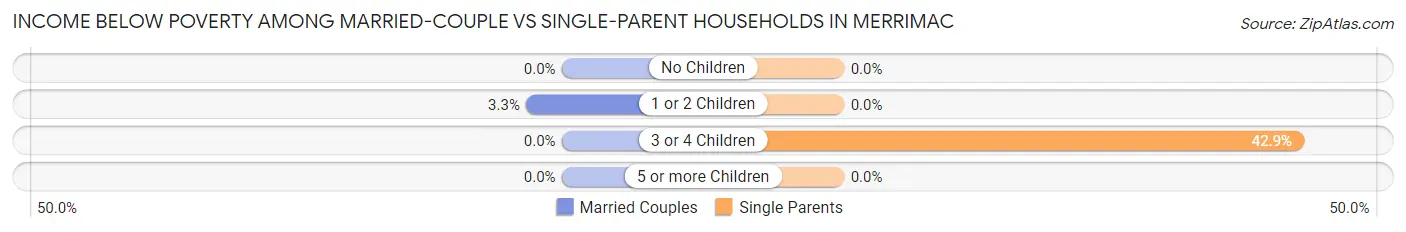 Income Below Poverty Among Married-Couple vs Single-Parent Households in Merrimac