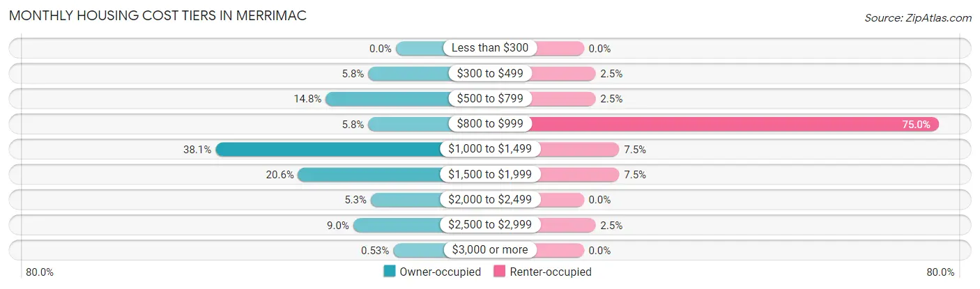 Monthly Housing Cost Tiers in Merrimac