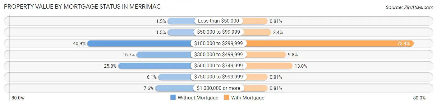 Property Value by Mortgage Status in Merrimac