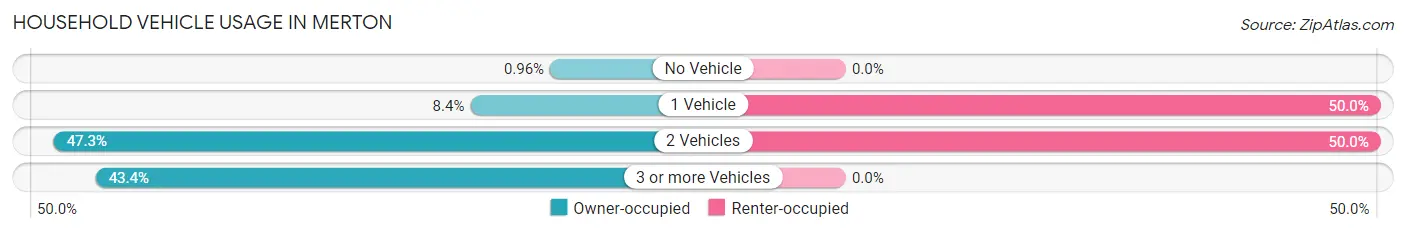 Household Vehicle Usage in Merton